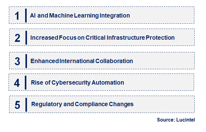 Emerging Trends in the Counter Cyberterrorism Market